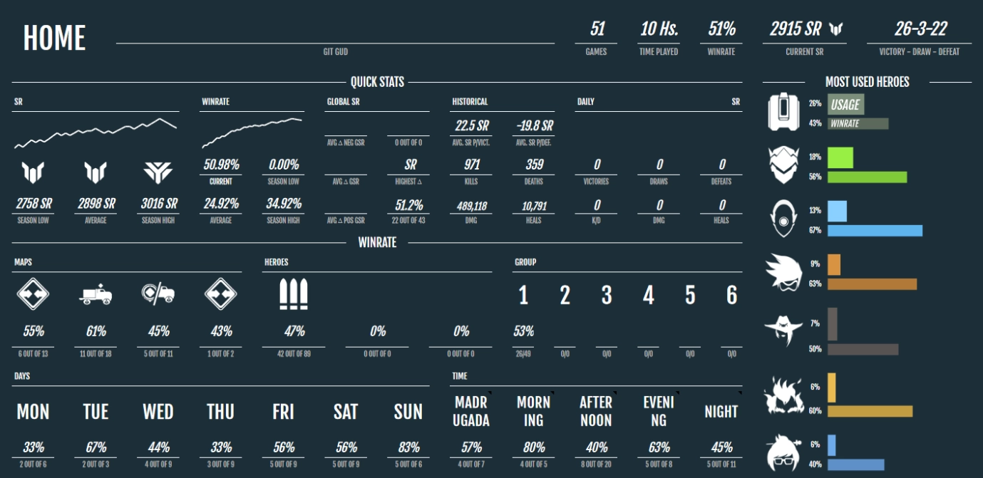 Overwatch Tracker Dashboard screenshot